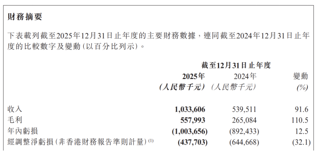 天数智芯：去年亏损加剧，推理产品以价换量毛利承压，现金流持续“失血”