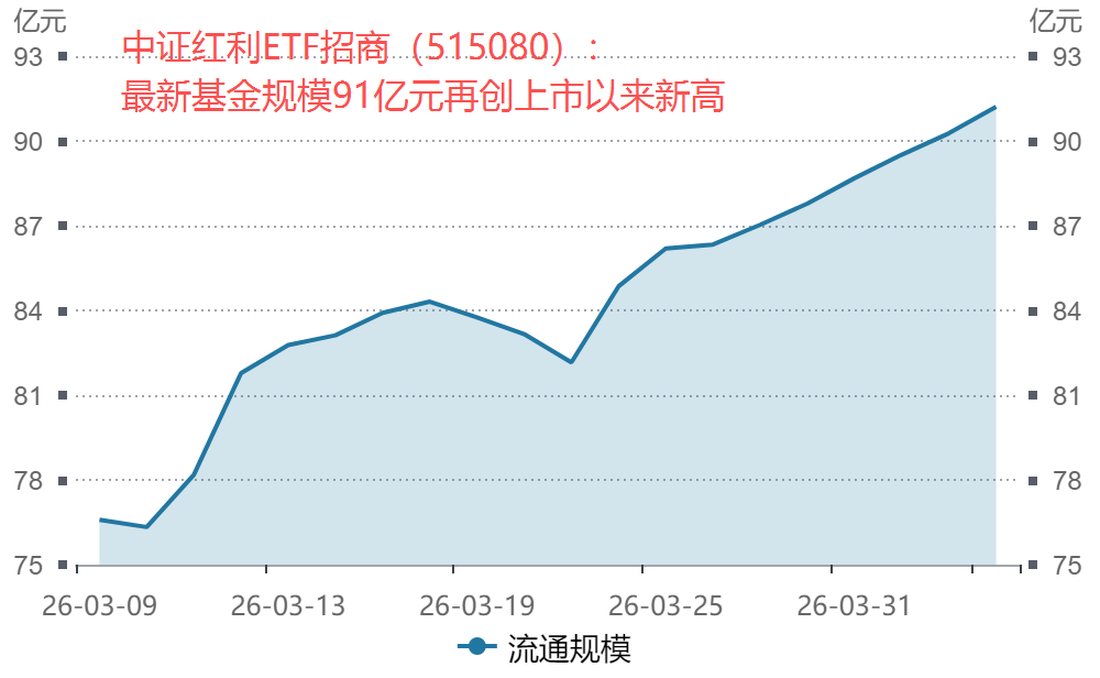 4月决断窗口避险情绪升温，中证红利ETF（515080）最新规模91亿元再创新高