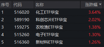 市场等待抄底时机?化工大爆发,华宝基金化工ETF(516020)猛拉3.64%!三星内存再提价30%,科创芯片ETF劲涨2%