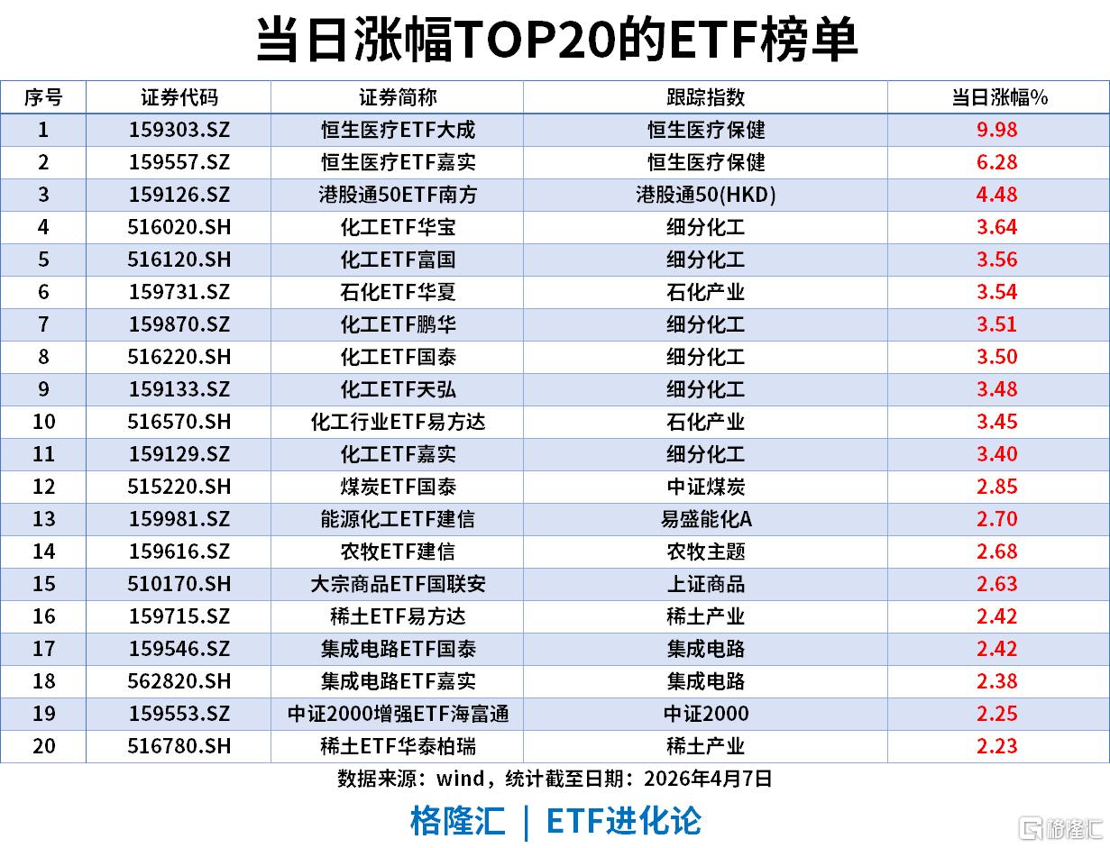 ETF风向标 | 化工股掀涨停潮，化工ETF、石化ETF涨超3%，黄金ETF单周“吸金”42亿