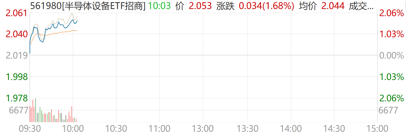 “芯通胀”叠加管控升级,国产替代再迎重大催化,半导体设备ETF(561980)强势拉升