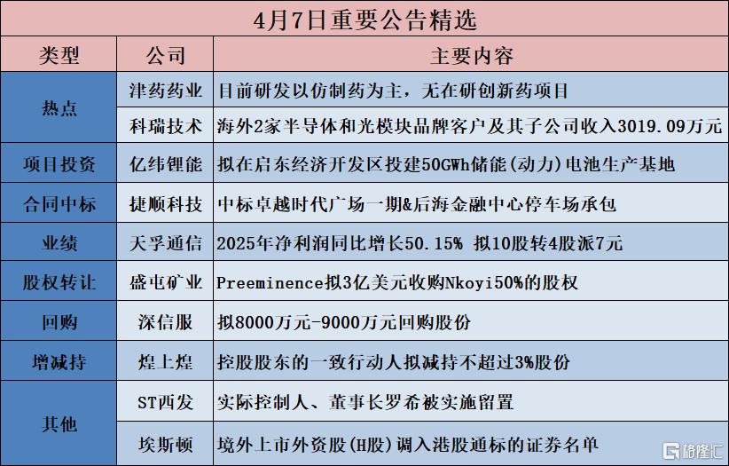 公告精选︱天孚通信:2025年净利润同比增长50.15% 拟10股转4股派7元;香农芯创:预计第一季度净利润同比增长6714.72%-8747.18%