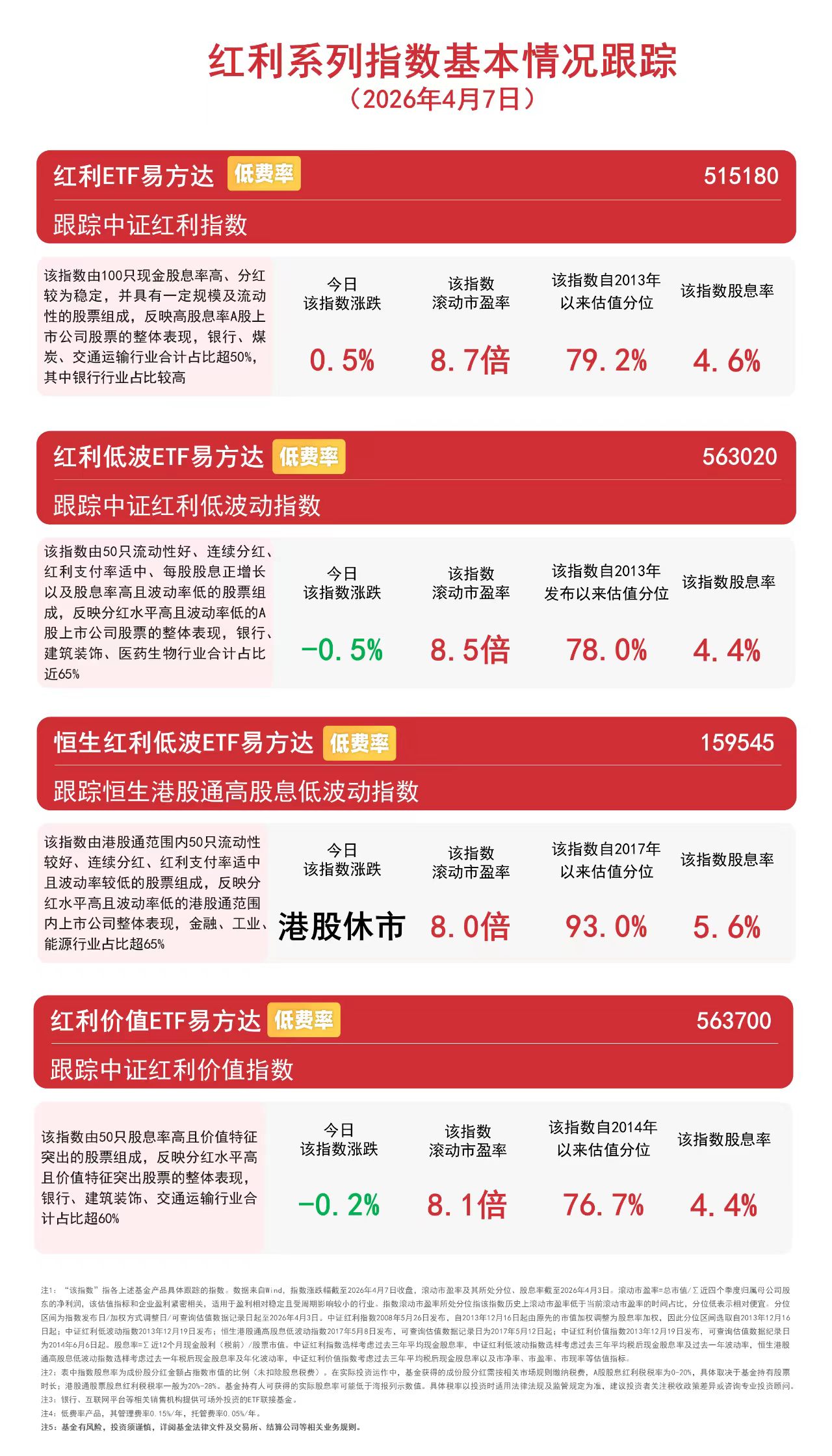 高股息方向走势分化，红利ETF易方达（515180）获资金连续加码