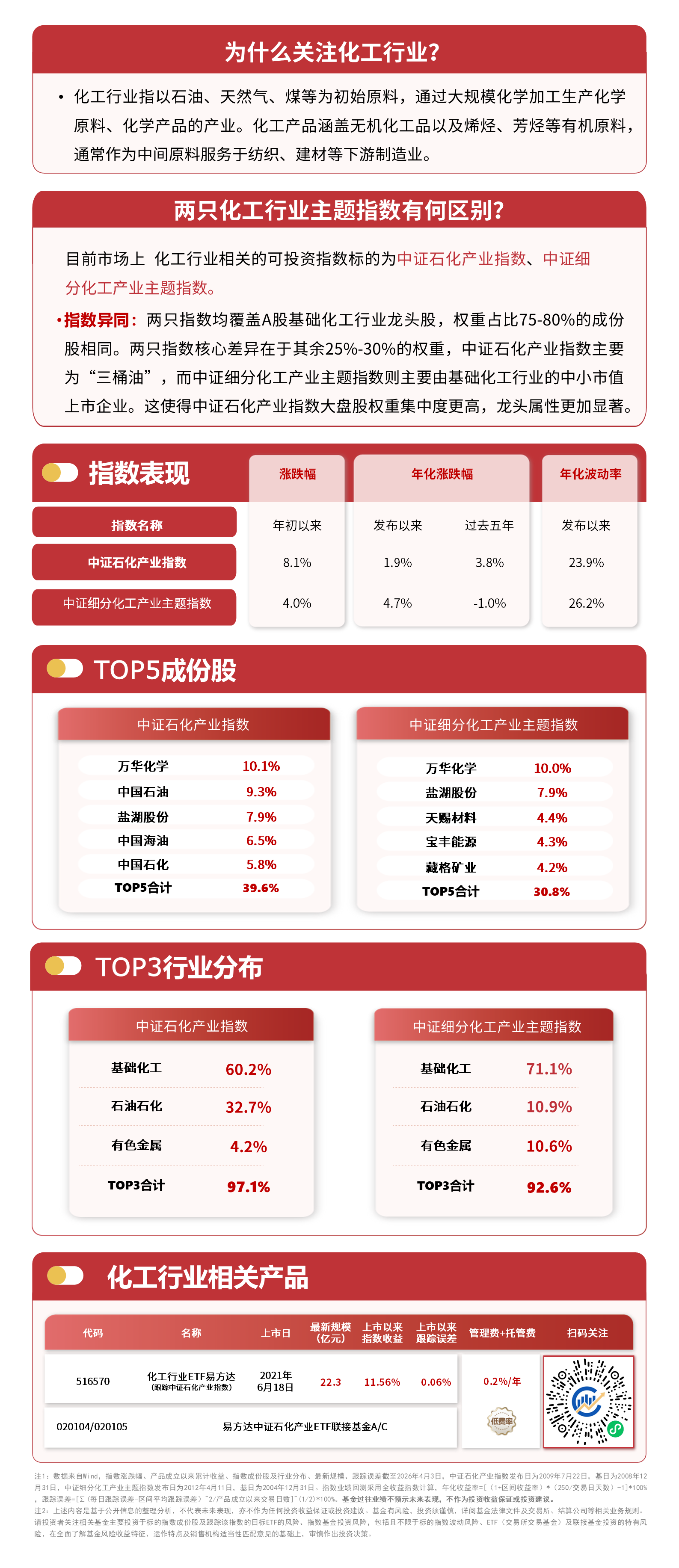 石油化工板块早盘领涨，关注低费率的化工行业ETF易方达（516570）投资价值