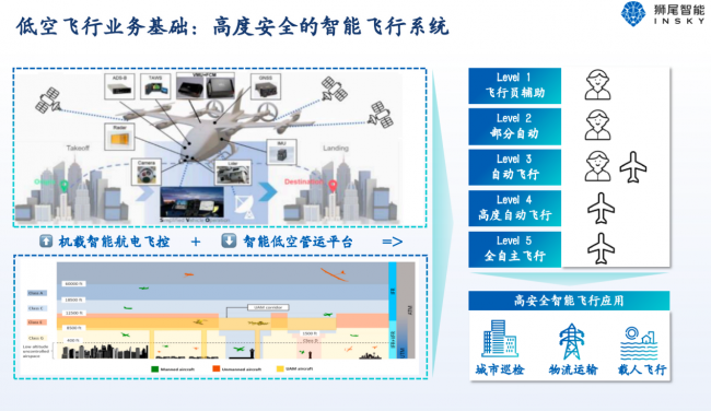 低空经济的下半场,为何自主飞行才是核心看点?