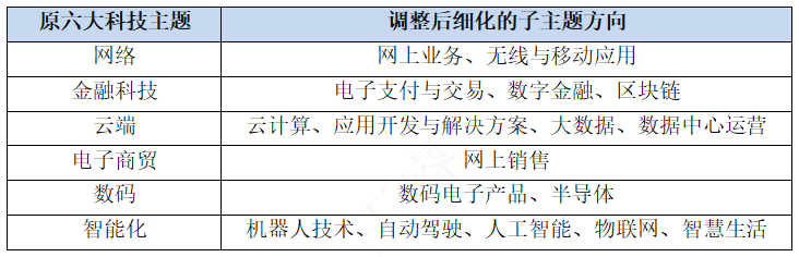恒生科技指数细化六大科技主题，这次调整有何好处？