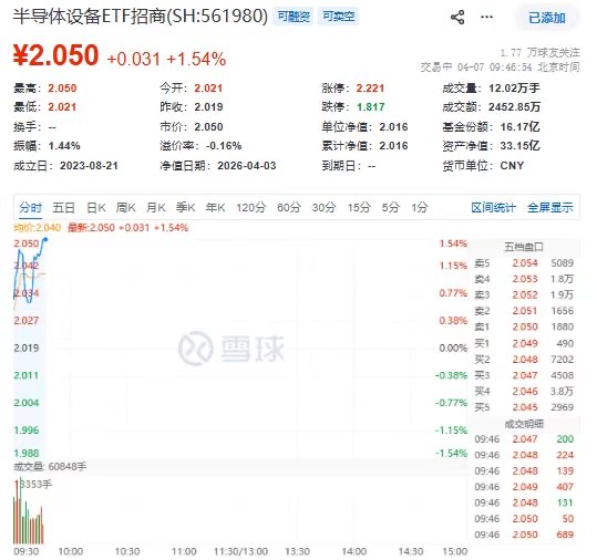 三星DRAM涨价30%！微软、谷歌争抢长协引爆设备需求！半导体设备ETF（561980）放量涨超1.5%
