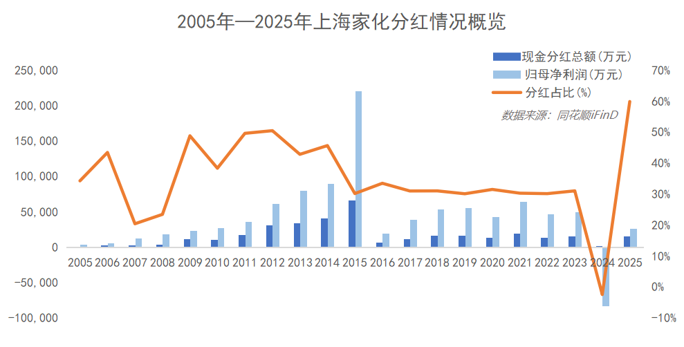 “四个聚焦”夯实经营底盘 上海家化2025年分红率创新高