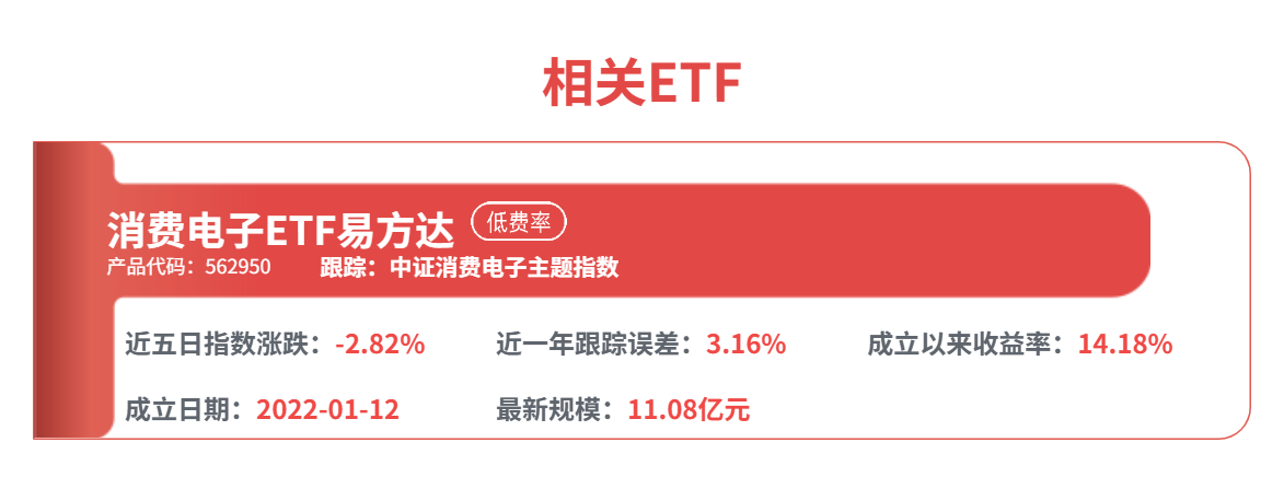 消费电子ETF易方达（562950）标的指数涨近2%，苹果首款折叠屏手机进入试产阶段