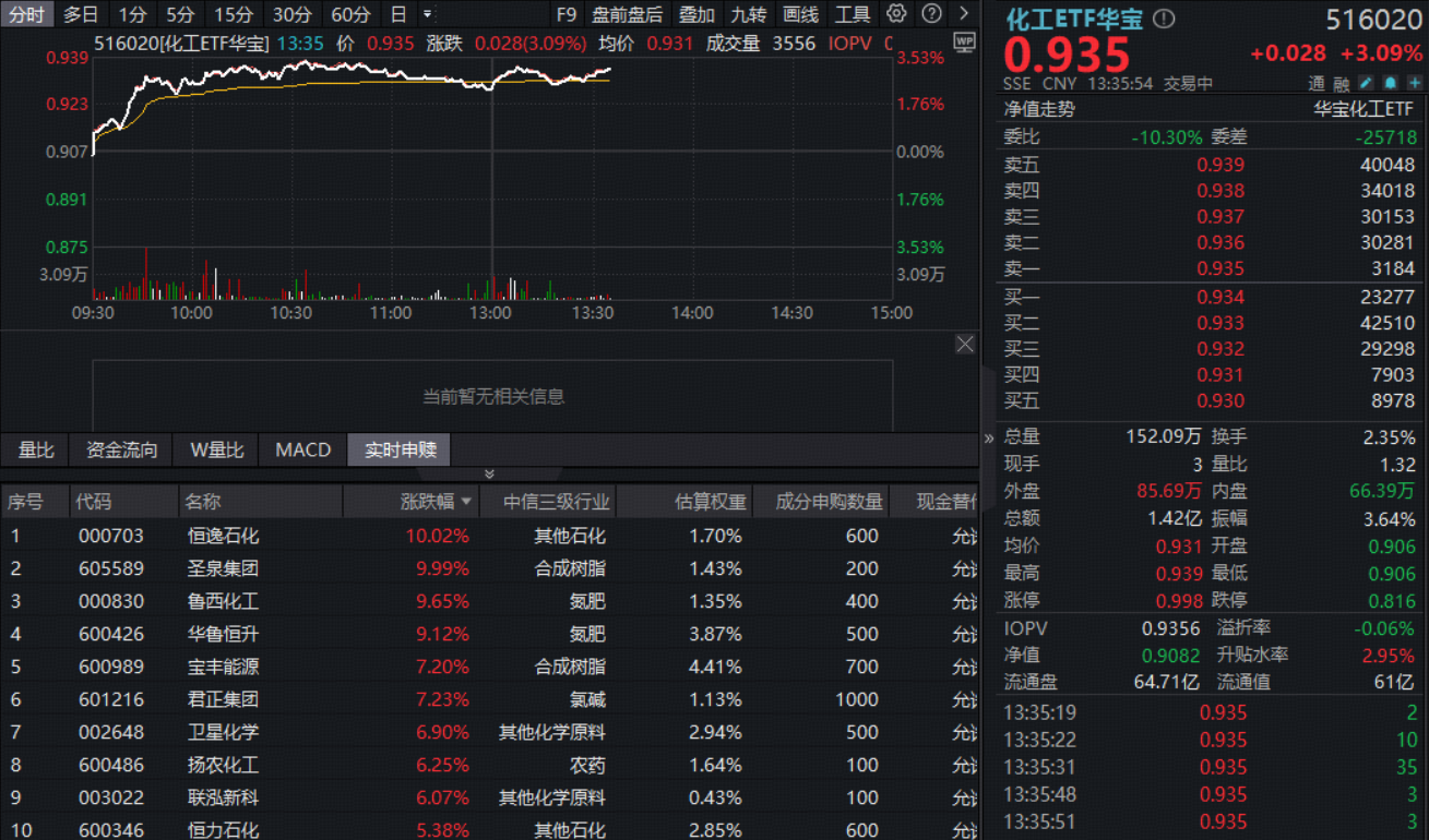 百亿资金狂涌！春耕叠加“一证一品”引爆板块，华宝基金化工ETF（516020）大涨3%！盈利底部反转将至？