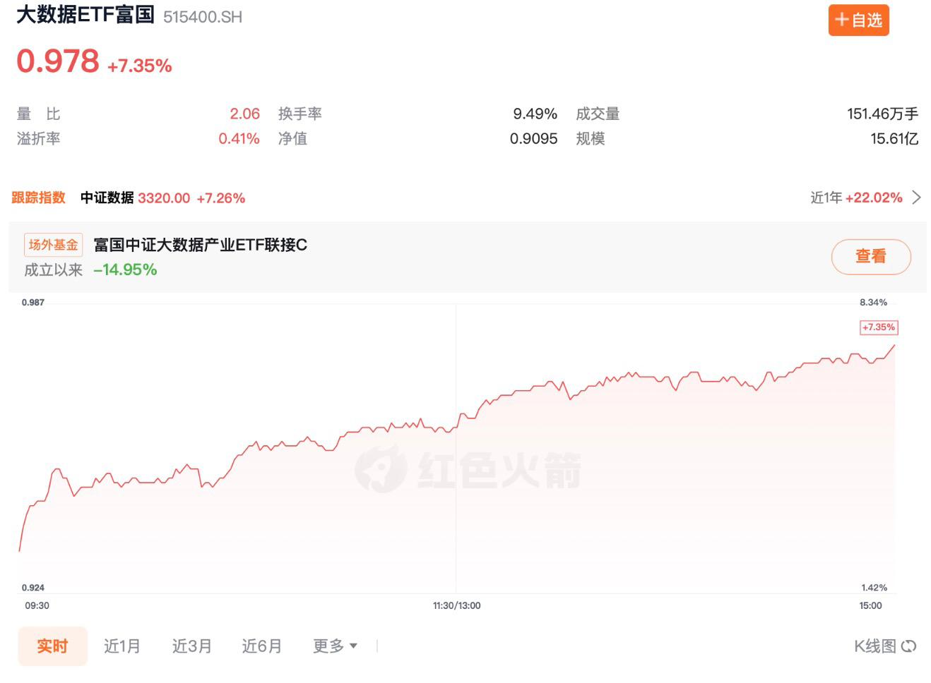 图片2 数据产权政策落地催化,大数据ETF(515400.SH)迎来强劲反弹