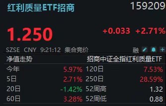 全线大涨!特朗普称两周内达成协议!红利质量ETF(159209)盘初暴涨2.7%