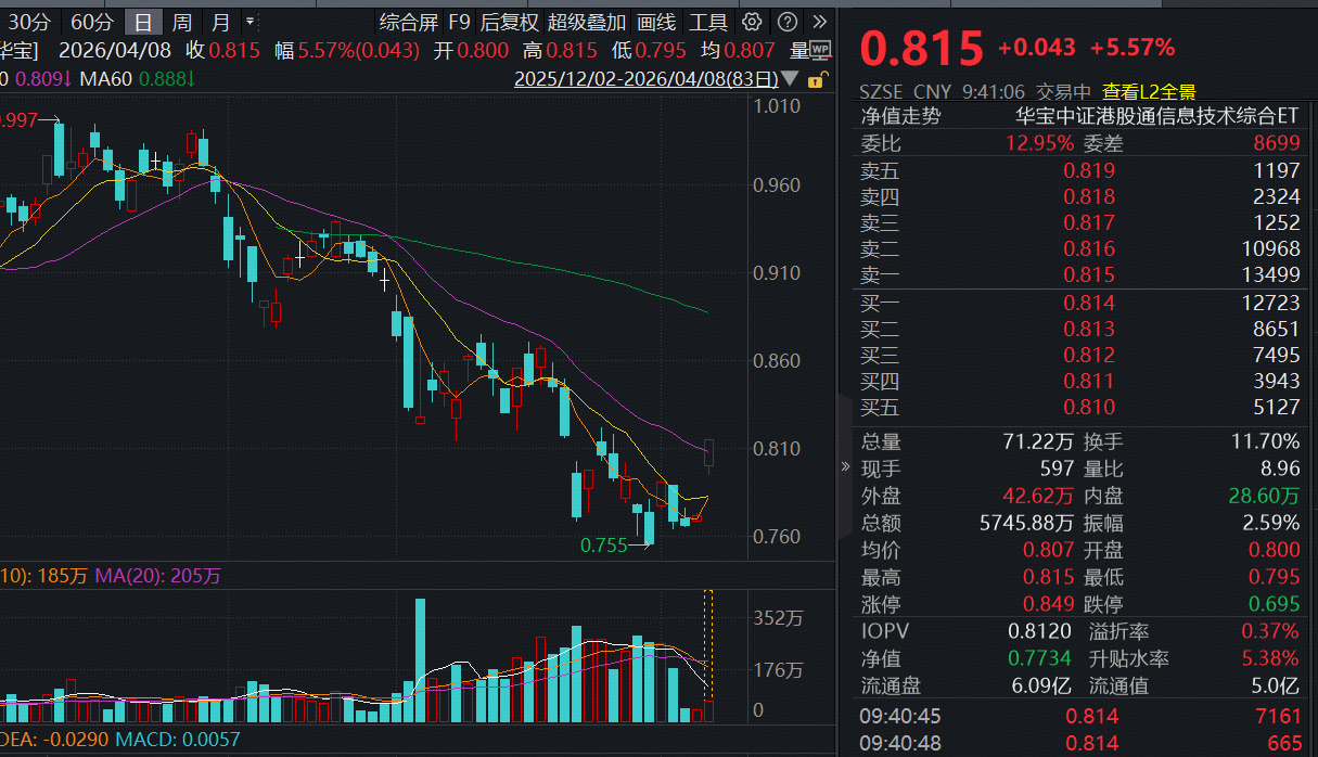 超级利好!港股“硬科技”硬核反弹!规模最大港股通信息技术ETF(159131)强势冲高逾5%,华虹半导体、中芯国际携手狂飙