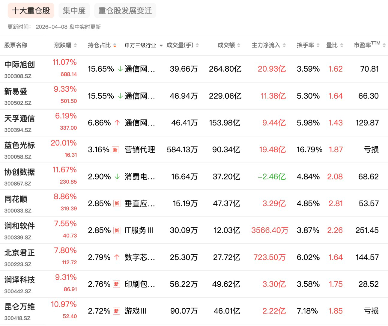 南方创业板人工智能ETF（159382.SZ）单日大涨10.45%，中际旭创等AI龙头集体爆发