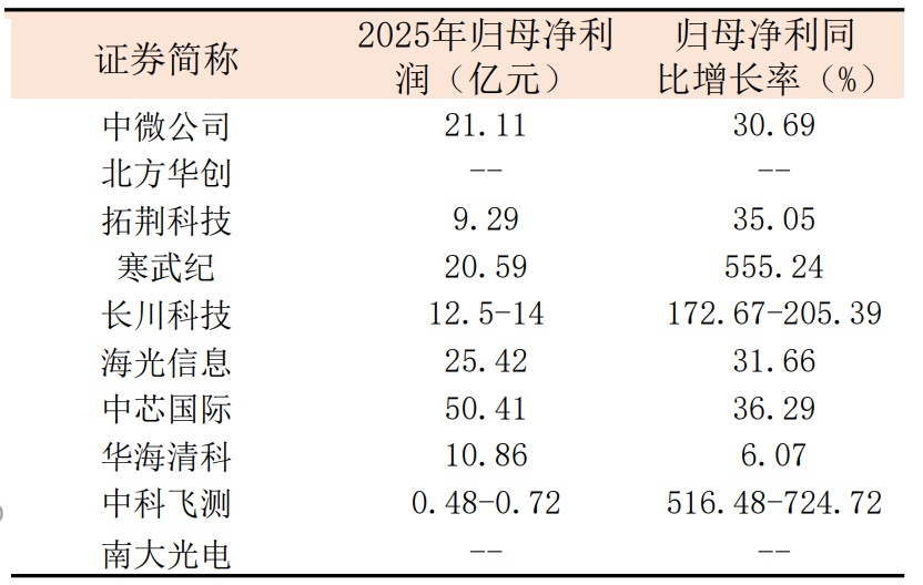 四月硬通货:业绩,国产半导体设备龙头集体新高