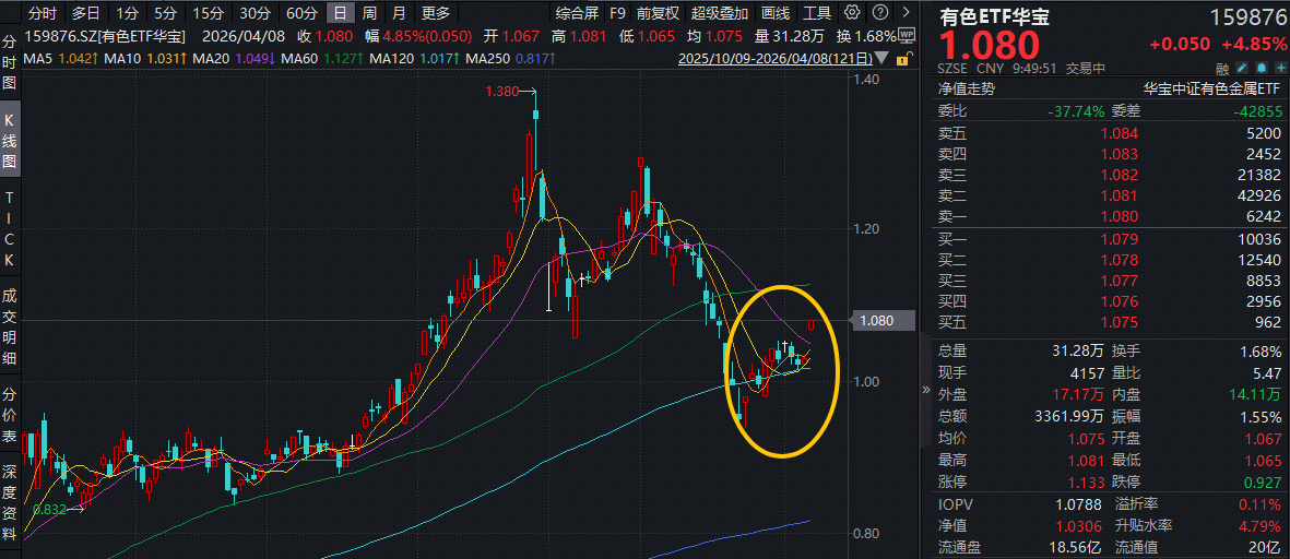 美伊停火两周+央行17个月增持，现货黄金冲上4800美元！有色领涨两市，华宝基金有色ETF（159876）猛拉4.85%