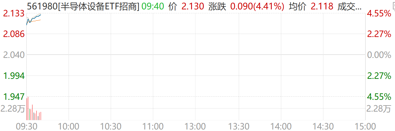 半导体设备ETF（561980）飙涨4%！AI算力拉动半导体设备国产替代加速，北方华创、中微公司等多股拉升！