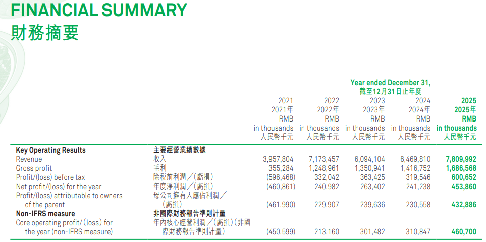 下沉乡镇市场，“火锅界蜜雪冰城”赚翻了！父女搭档头悬“双刃剑”