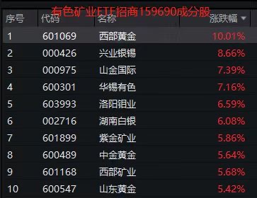谈判现曙光！净流入7连阳，有色矿业ETF（159690）放量飙涨4.36%，西部黄金怒封涨停！