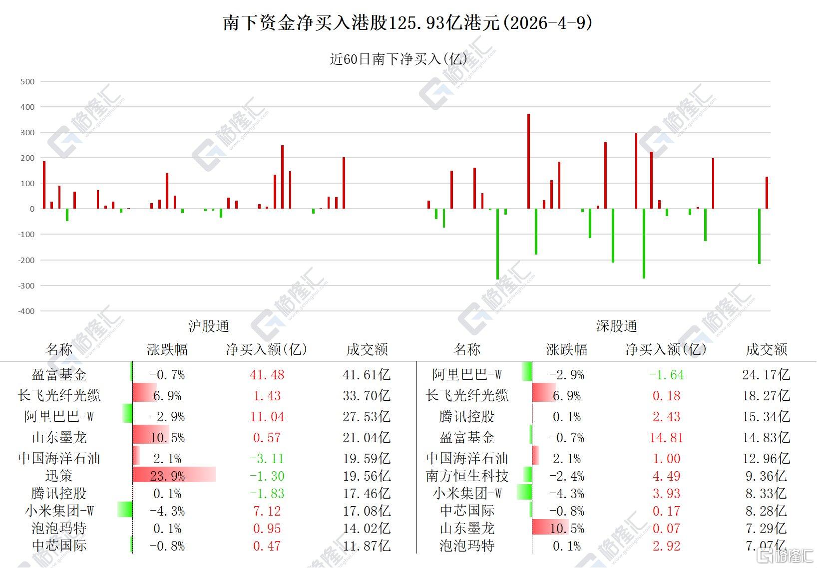 资金动向 | 北水买入港股超125亿港元，加仓小米、阿里