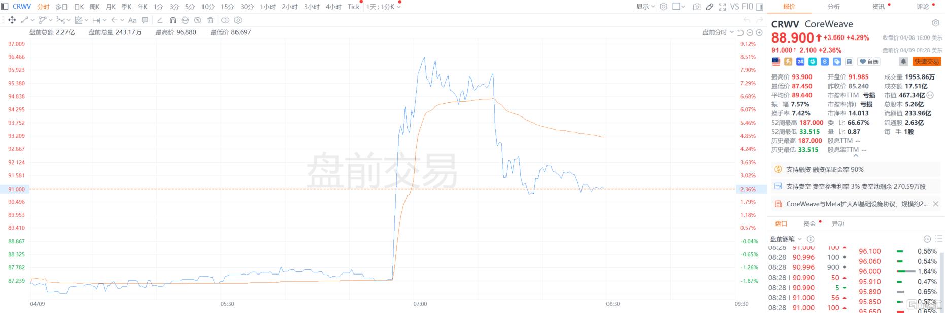 Meta再下210亿美元AI云单，CoreWeave盘前一度涨超8%