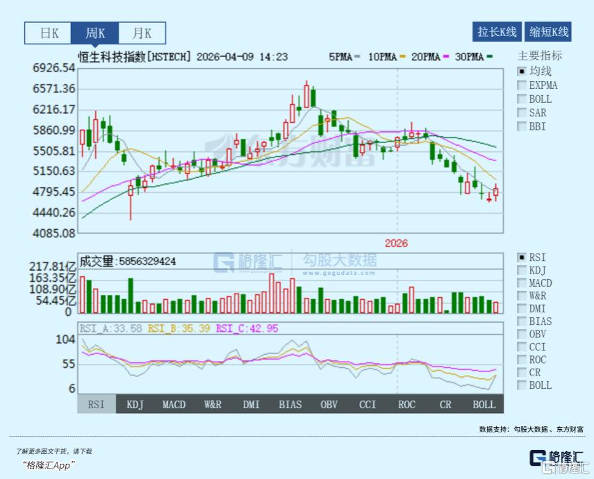 压了这么久，恒生科技要“动”了？