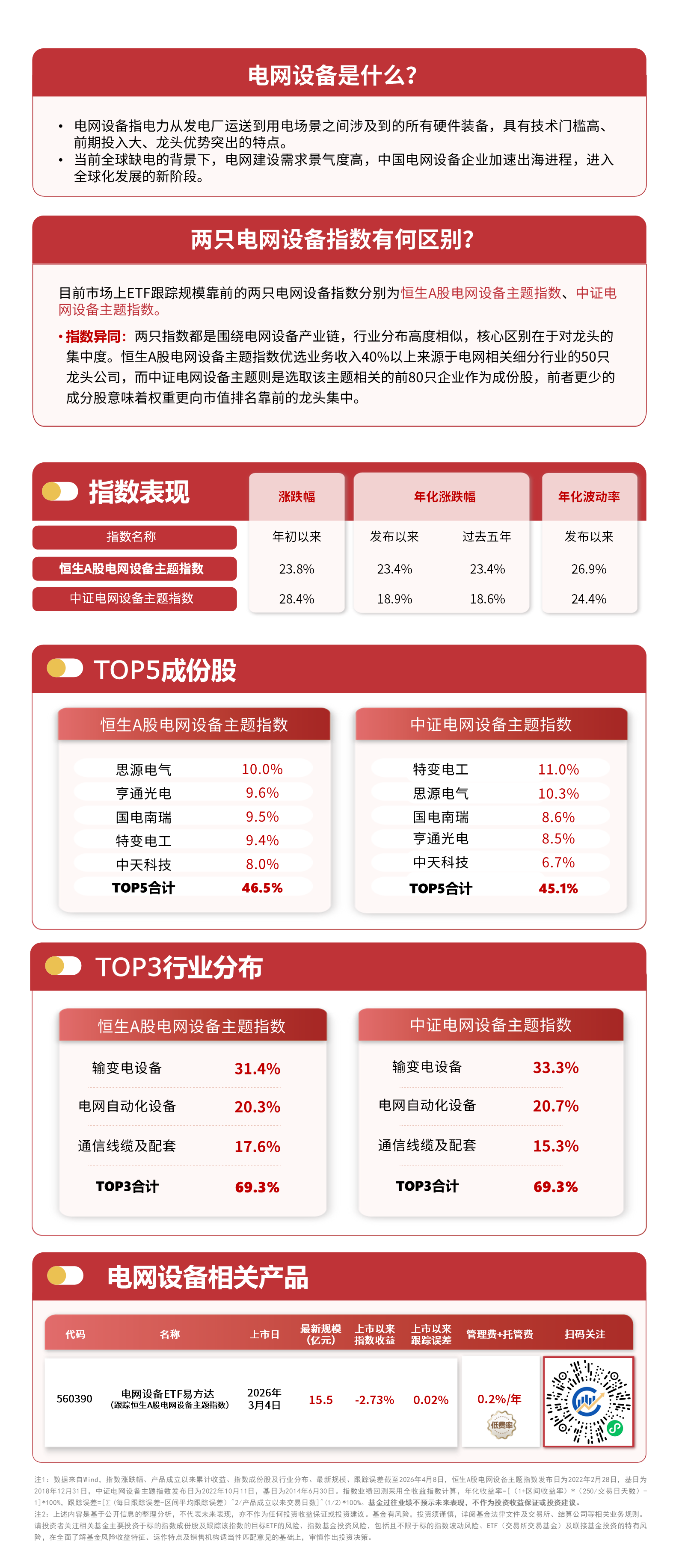 两网一季度固定资产投资大增，关注电网设备ETF易方达（560390）投资价值