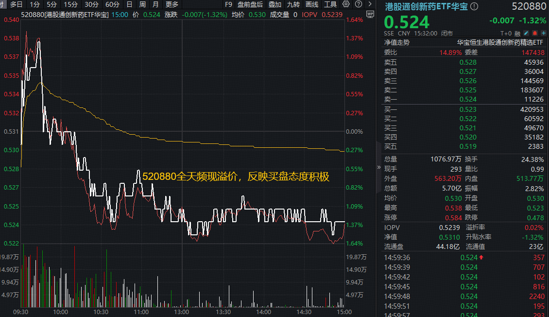 国办9号文定调,创新药定价权回归市场!华宝基金港股通创新药ETF放量溢价!机构:四五月或是黄金配置期