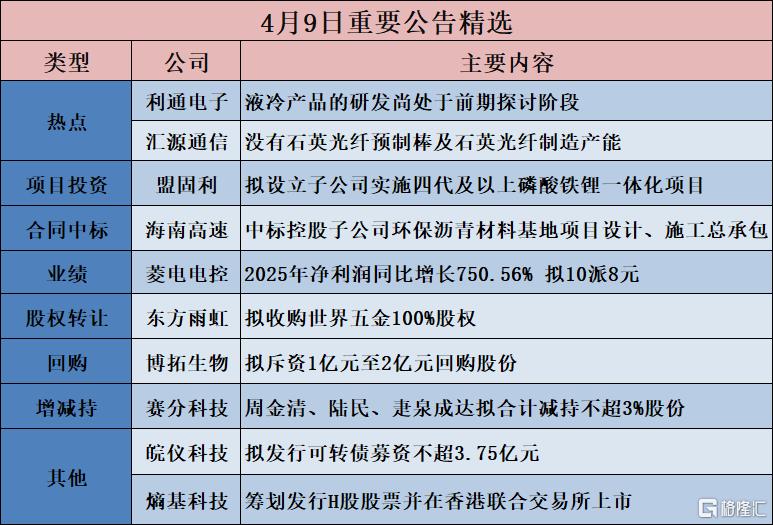 公告精选︱盟固利：拟设立子公司实施四代及以上磷酸铁锂一体化项目；汇源通信：没有石英光纤预制棒及石英光纤制造产能