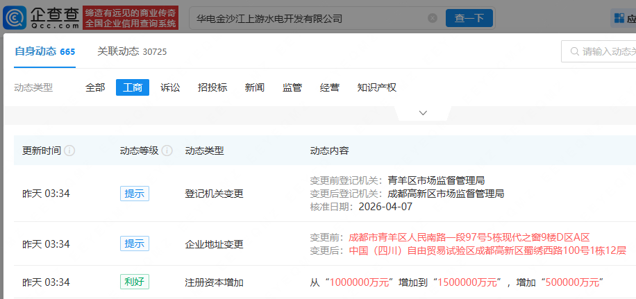 华电金沙江上游水电开发公司增资50%至150亿元