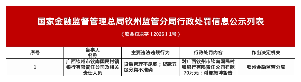 广西钦州市钦南国民村镇银行被罚70万,涉贷后管理不尽职等