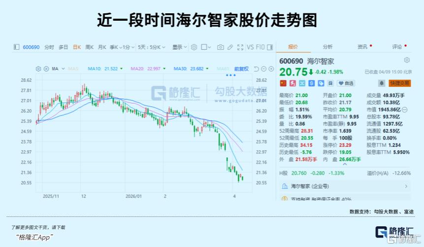 年内跌超20%，又一千亿大白马跌倒