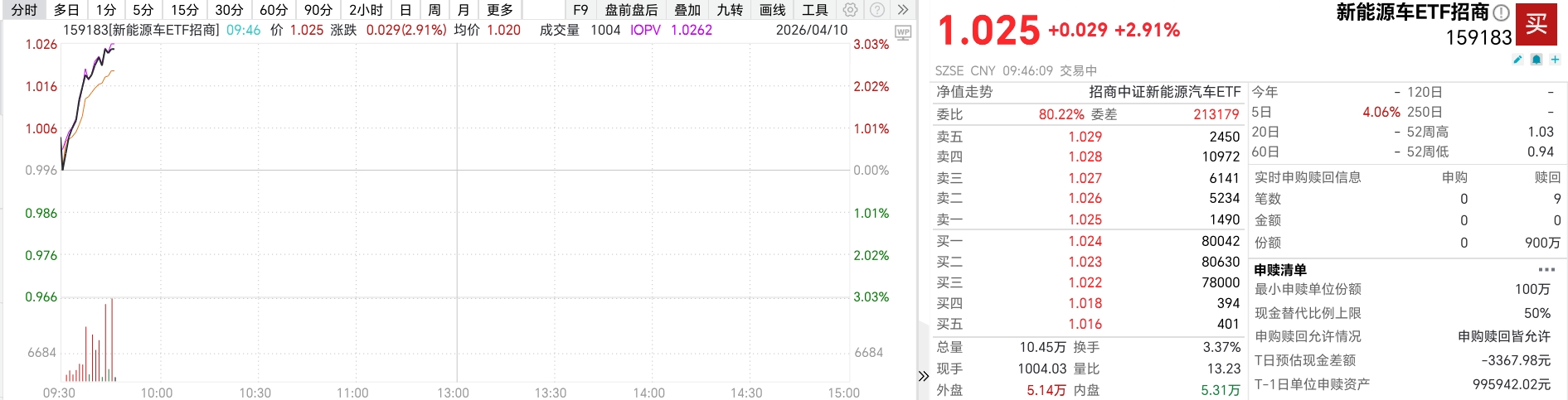 3月新能源乘用车零售环比大增82.6%，出口激增139.9%，产业链景气度持续升温，新能源车ETF（159183）大涨近3%
