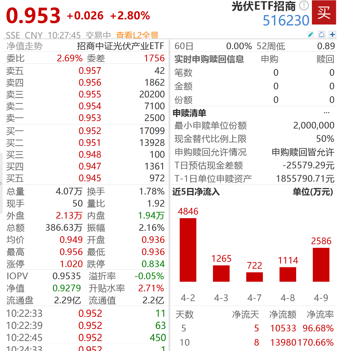 光伏迎业绩拐点！光伏ETF（516230）连续6日净流入1.3亿，德业股份一季度净利高增
