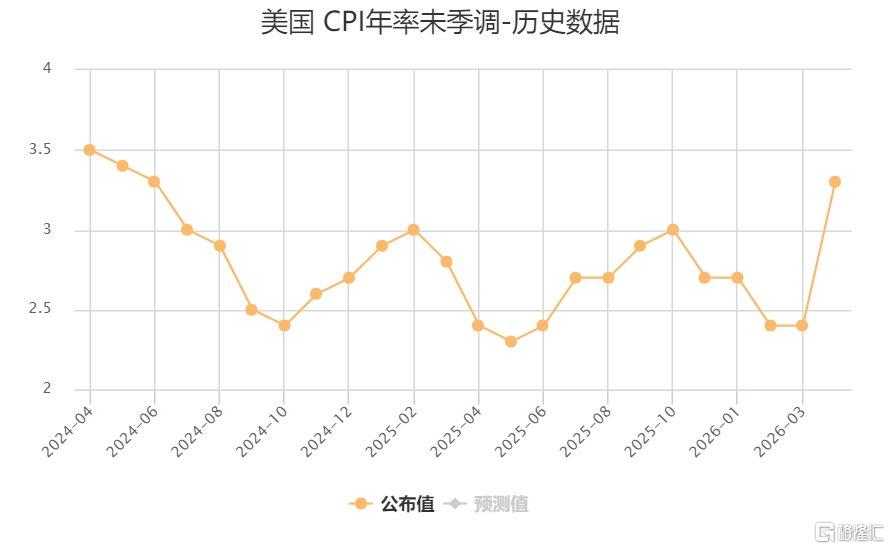 战火“点燃”通胀，美国3月CPI飙至3.3%！降息还有戏吗？