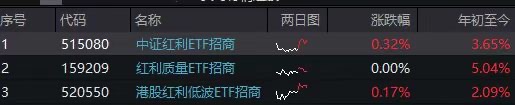 大涨莫要忘红利!中证红利ETF(515080)、港股红利低波ETF(520550)、红利质量ETF(159209)不缺席