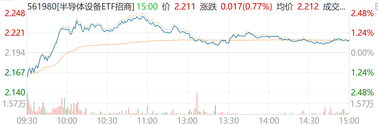 半导体设备ETF招商（561980）逆势3连阳！国产化+存储扩产双催化，瑞银看好国产设备