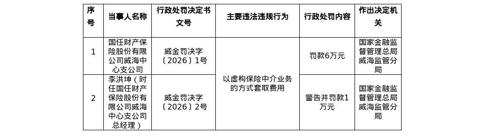 国任财险威海中支被罚6万，总经理被罚1万
