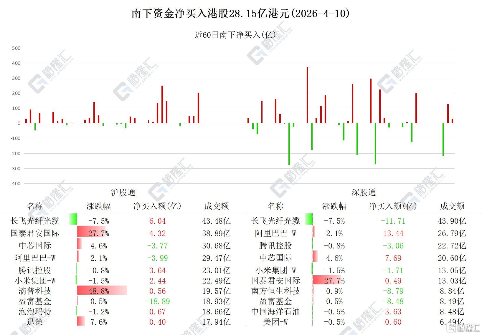 资金动向 | 北水加仓港股超28亿港元,连续3日买入阿里