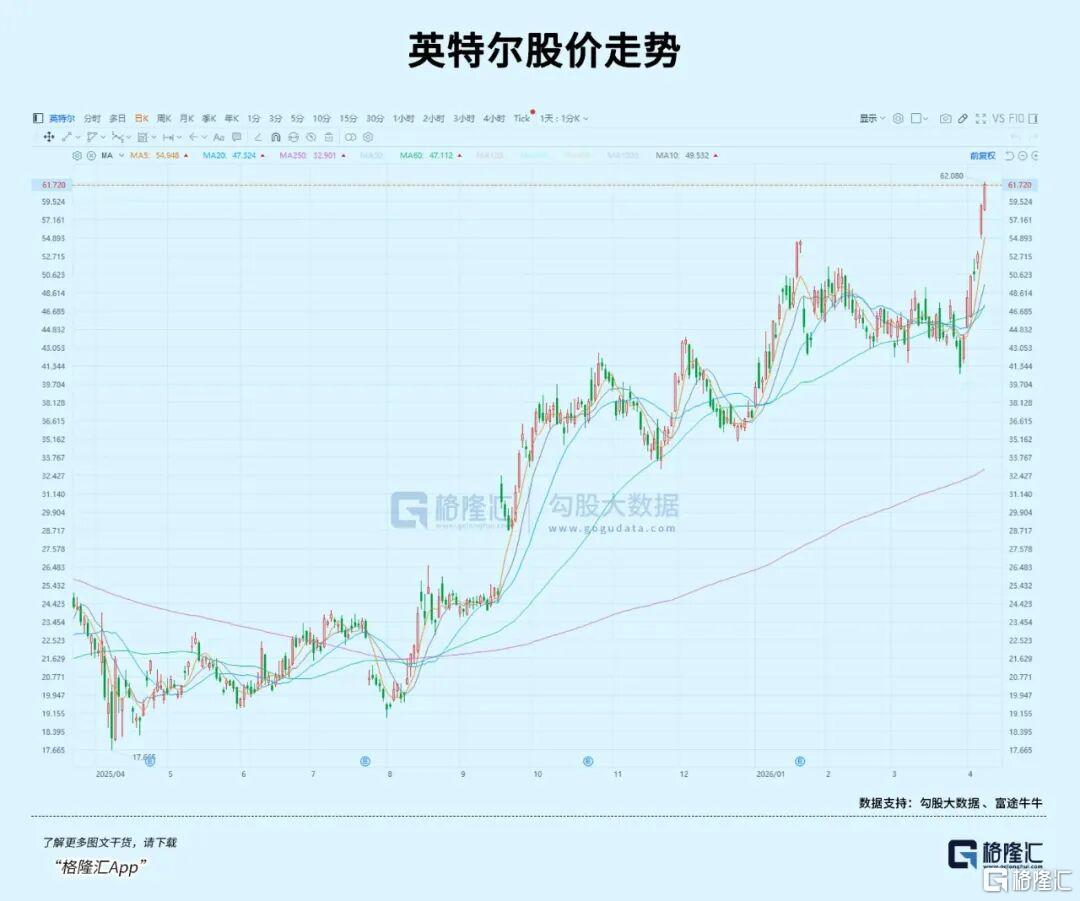 单月涨40%，英特尔杀回来了