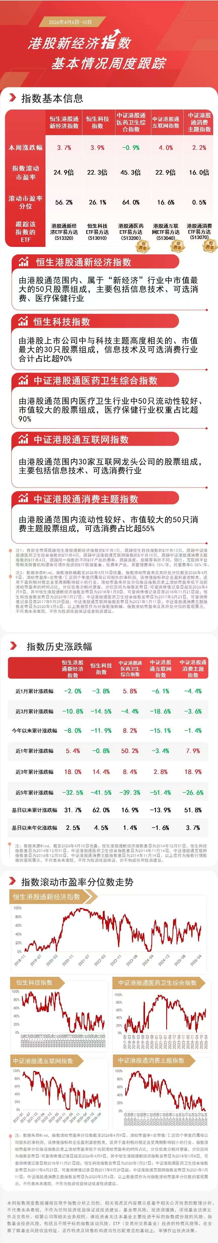 港股科技板块反弹，恒生科技ETF易方达（513010）、港股通互联网ETF易方达（513040）标的指数本周涨近4%