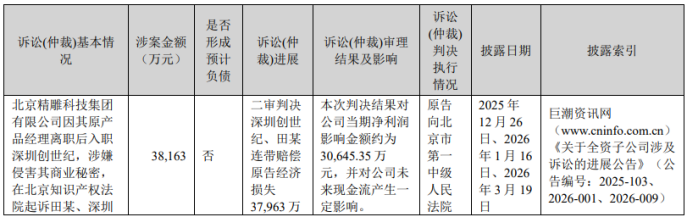 创世纪：巨额诉讼赔偿吞噬逾3亿净利，定增未落地再推融资计划
