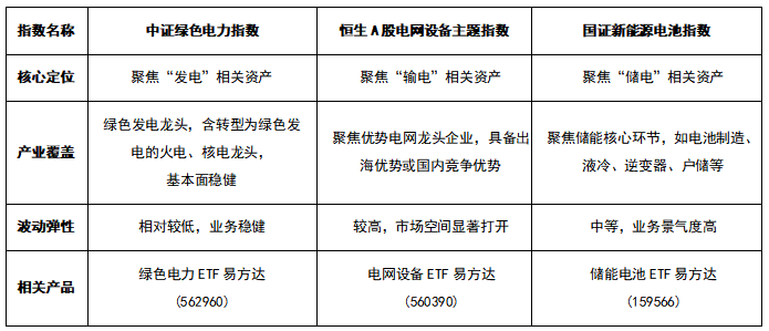 能源安全电先行,和“电”相关的指数有哪些、怎么选?