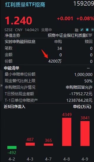 根本买不完！两市规模最大的红利质量ETF招商(159209)盘中再度揽金超5200万，长线资金抢筹不停