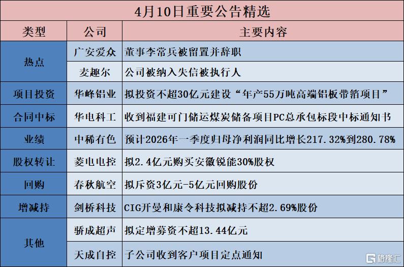公告精选︱华峰铝业:拟投资不超30亿元建设“年产55万吨高端铝板带箔项目”;广安爱众:董事李常兵被留置并辞职