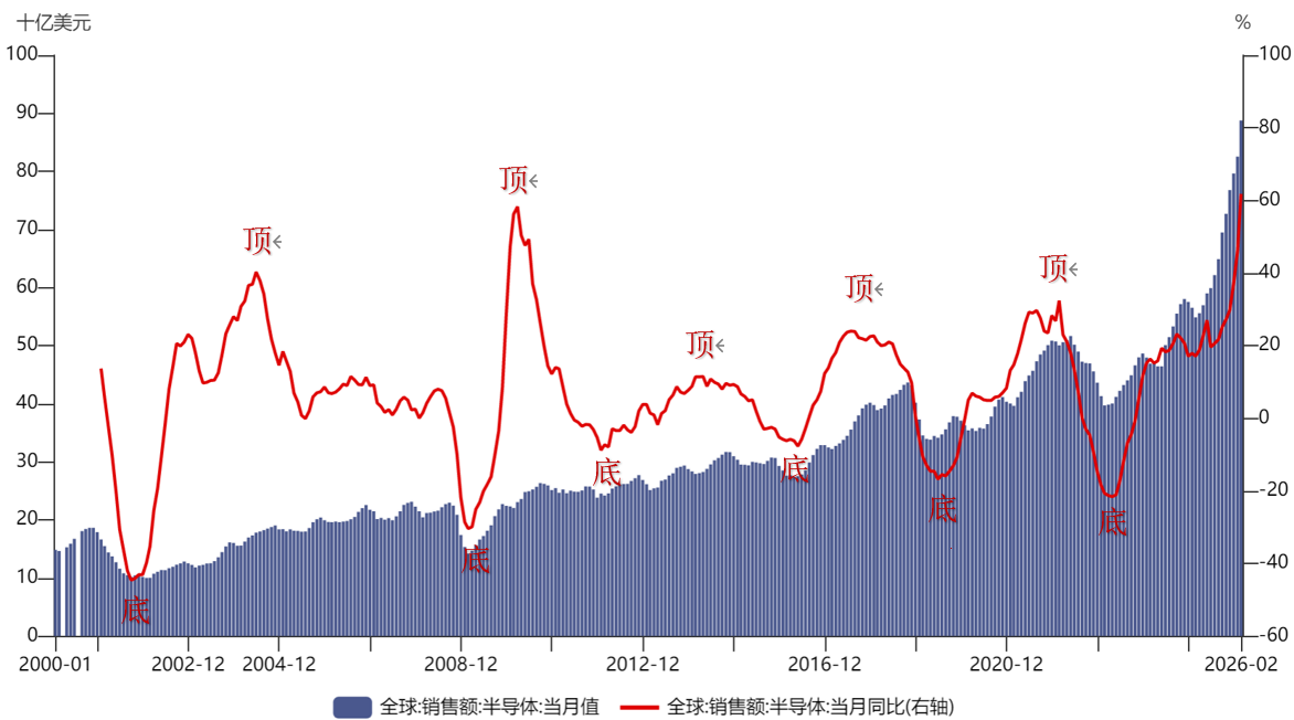 存储扩产+国产化加速，一文了解本轮半导体周期