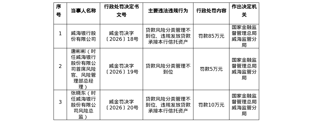 威海银行被罚85万，涉贷款风险分类管理不到位等
