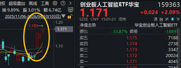 沸腾!创业板指站上4年高点,华宝基金创业板人工智能ETF上探3.31%再创历史新高!顶流券商ETF摸高5.48%