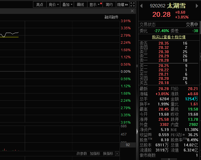 品牌溢价驱动盈利增长，太湖雪股价上涨