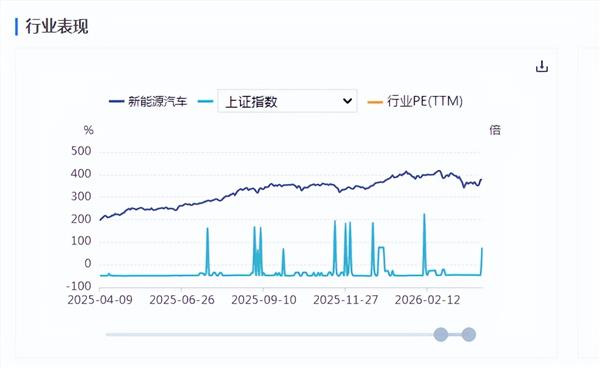 新能源车周报:3月汽车出口数据同比大增